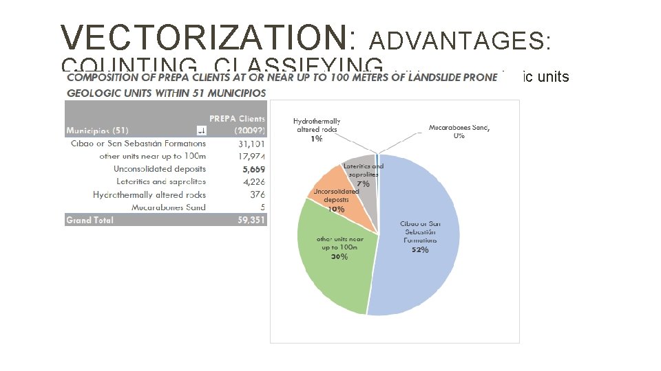 VECTORIZATION: ADVANTAGES: COUNTING, CLASSIFYING PREPA clients at or near up to 100 meters of