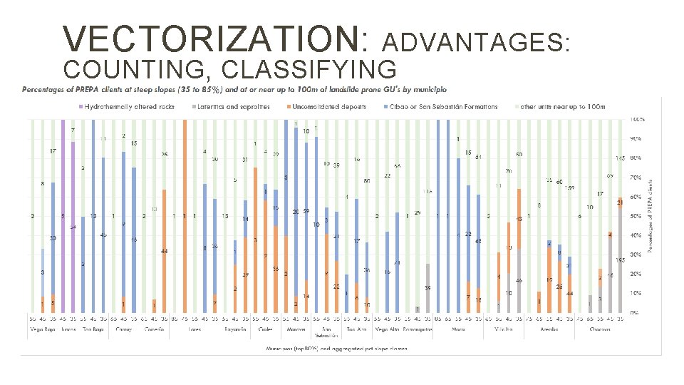 VECTORIZATION: ADVANTAGES: COUNTING, CLASSIFYING 