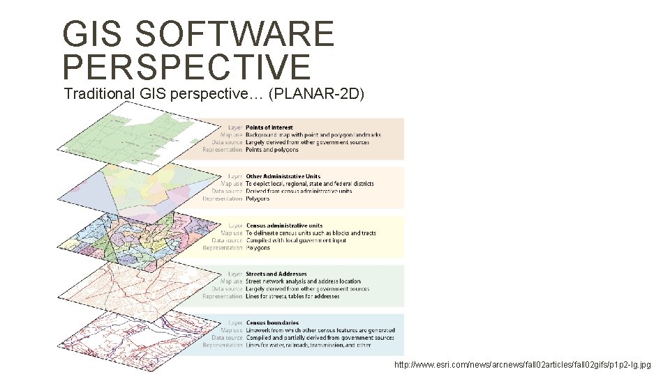 GIS SOFTWARE PERSPECTIVE Traditional GIS perspective… (PLANAR-2 D) http: //www. esri. com/news/arcnews/fall 02 articles/fall
