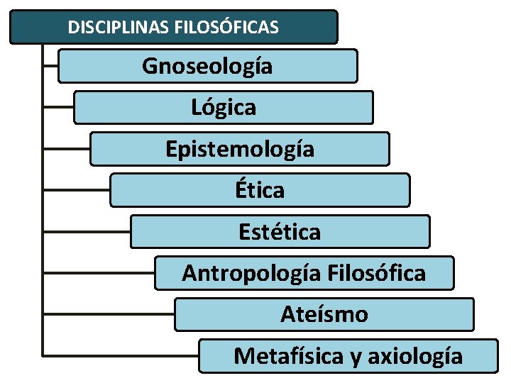 DISCIPLINAS FILOSÓFICAS Gnoseología Lógica Epistemología Ética Estética Antropología Filosófica Ateísmo Metafísica y axiología DISCIPLINAS FILOSÓFICAS Gnoseología Lógica Epistemología Ética Estética Antropología Filosófica Ateísmo Metafísica y axiología