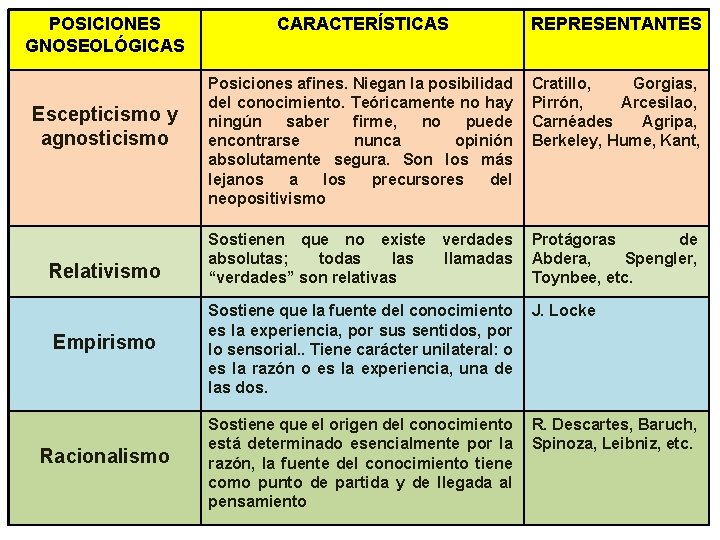 POSICIONES GNOSEOLÓGICAS Escepticismo y agnosticismo Relativismo CARACTERÍSTICAS REPRESENTANTES Posiciones afines. Niegan la posibilidad del POSICIONES GNOSEOLÓGICAS Escepticismo y agnosticismo Relativismo CARACTERÍSTICAS REPRESENTANTES Posiciones afines. Niegan la posibilidad del