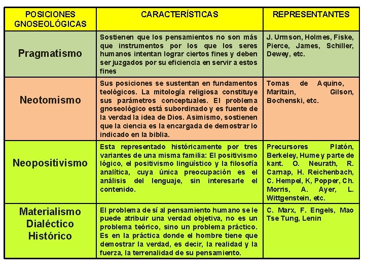 POSICIONES GNOSEOLÓGICAS Pragmatismo Neotomismo Neopositivismo Materialismo Dialéctico Histórico CARACTERÍSTICAS REPRESENTANTES Sostienen que los pensamientos POSICIONES GNOSEOLÓGICAS Pragmatismo Neotomismo Neopositivismo Materialismo Dialéctico Histórico CARACTERÍSTICAS REPRESENTANTES Sostienen que los pensamientos