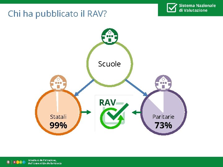 Chi ha pubblicato il RAV? Scuole Statali 99% Ministero dell’Istruzione, dell’Università e della Ricerca