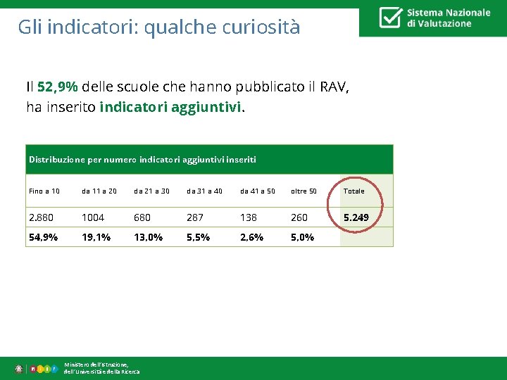 Gli indicatori: qualche curiosità Il 52, 9% delle scuole che hanno pubblicato il RAV,