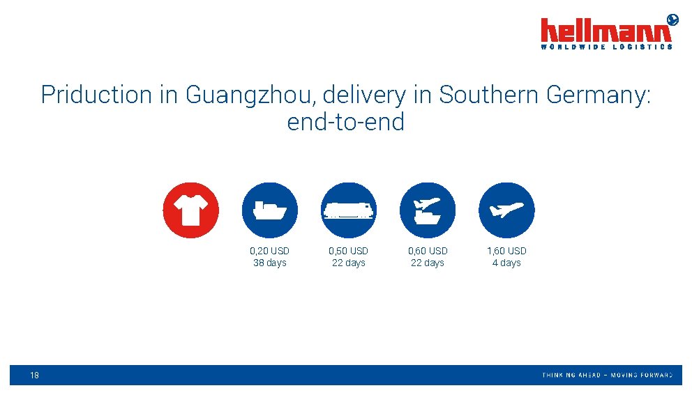 Priduction in Guangzhou, delivery in Southern Germany: end-to-end 0, 20 USD 38 days 18