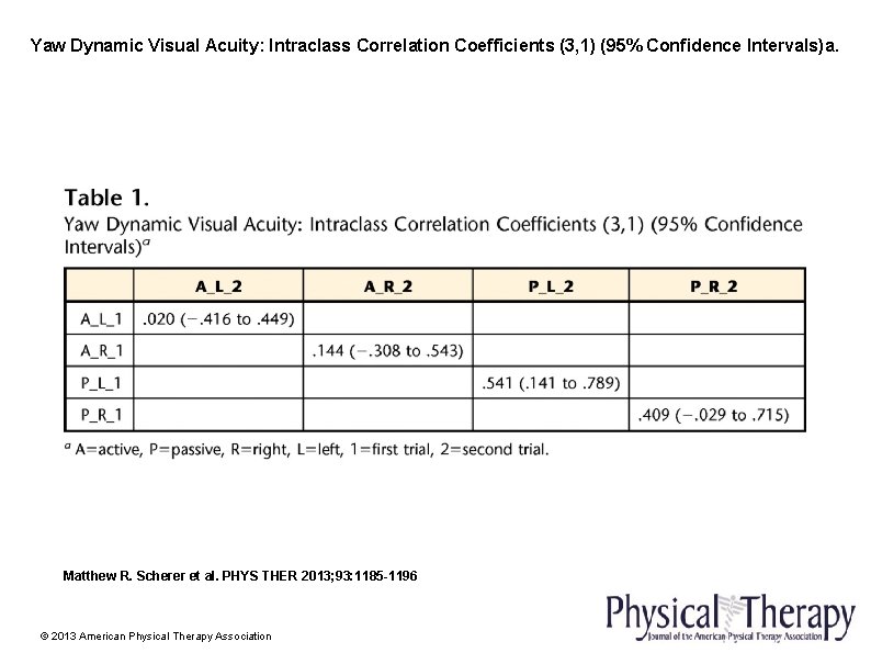 Yaw Dynamic Visual Acuity: Intraclass Correlation Coefficients (3, 1) (95% Confidence Intervals)a. Matthew R.