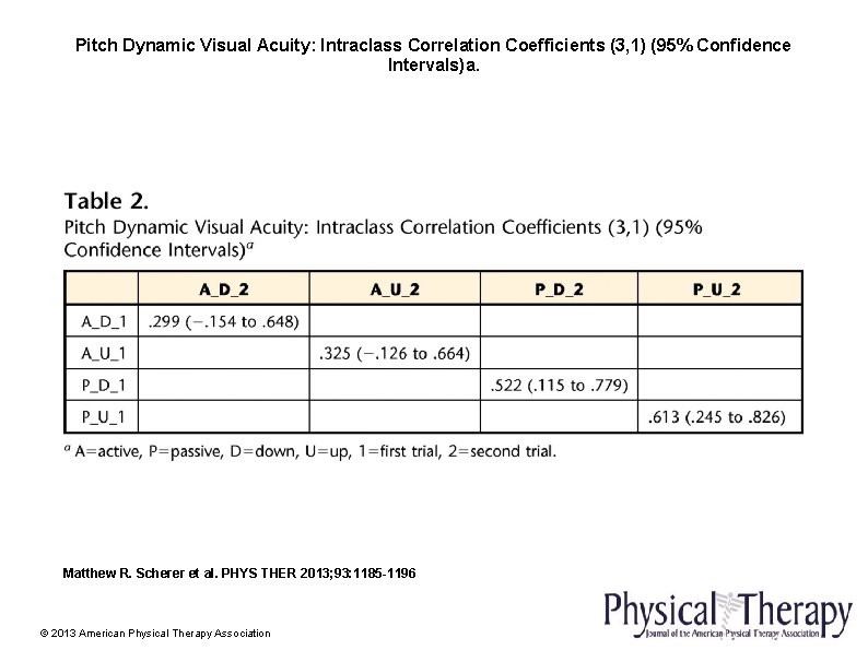 Pitch Dynamic Visual Acuity: Intraclass Correlation Coefficients (3, 1) (95% Confidence Intervals)a. Matthew R.