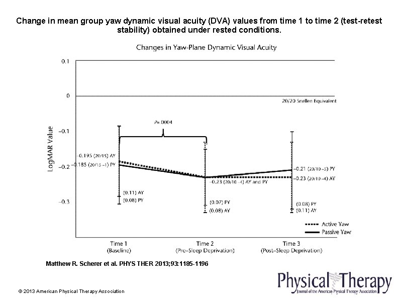 Change in mean group yaw dynamic visual acuity (DVA) values from time 1 to