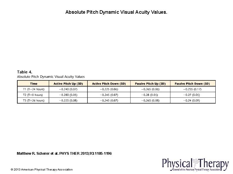 Absolute Pitch Dynamic Visual Acuity Values. Matthew R. Scherer et al. PHYS THER 2013;