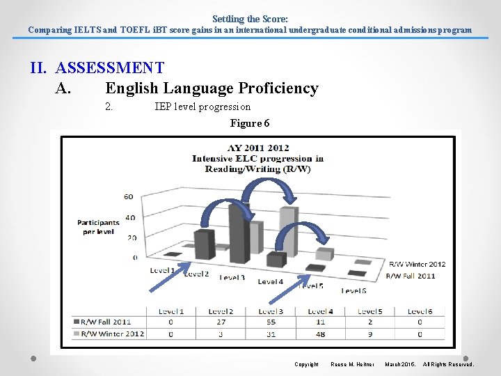 Settling the Score: Comparing IELTS and TOEFL i. BT score gains in an international