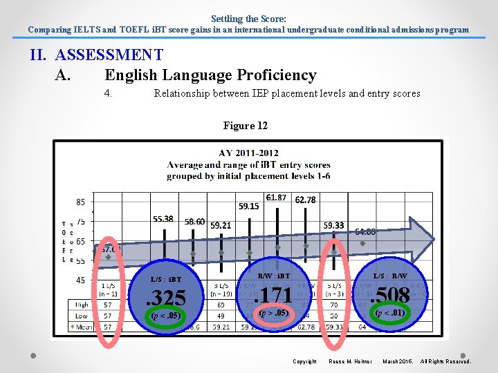 Settling the Score: Comparing IELTS and TOEFL i. BT score gains in an international