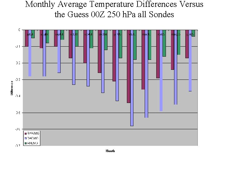 Monthly Average Temperature Differences Versus the Guess 00 Z 250 h. Pa all Sondes