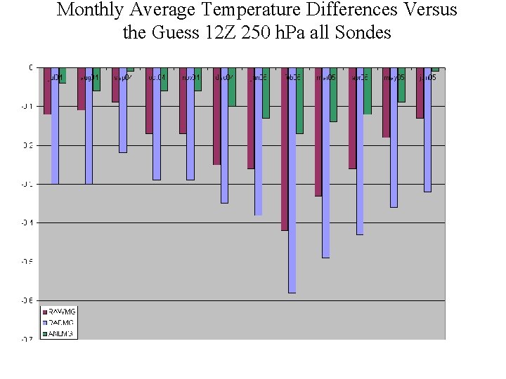 Monthly Average Temperature Differences Versus the Guess 12 Z 250 h. Pa all Sondes