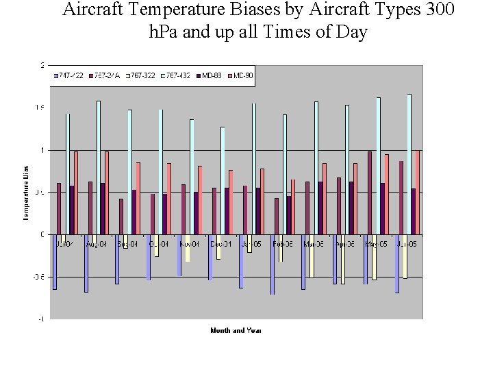 Aircraft Temperature Biases by Aircraft Types 300 h. Pa and up all Times of