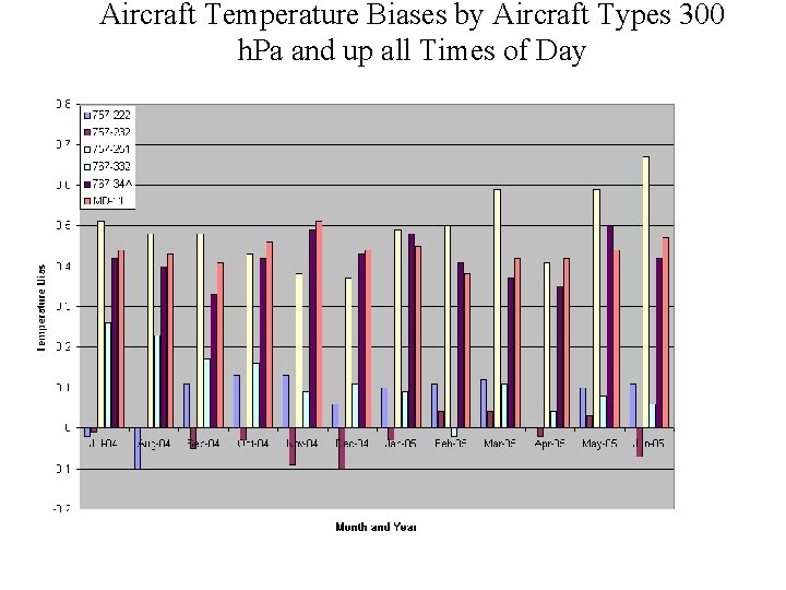 Aircraft Temperature Biases by Aircraft Types 300 h. Pa and up all Times of