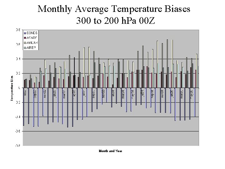 Monthly Average Temperature Biases 300 to 200 h. Pa 00 Z 