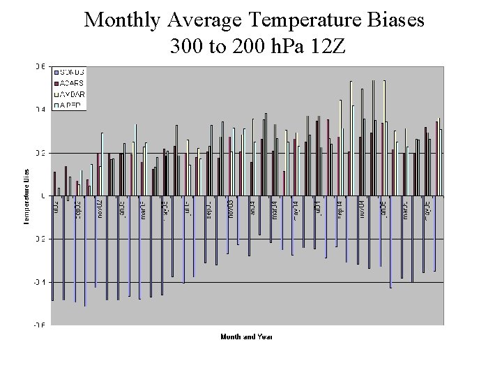 Monthly Average Temperature Biases 300 to 200 h. Pa 12 Z 