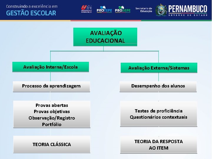 AVALIAÇÃO EDUCACIONAL Avaliação Interna/Escola Avaliação Externa/Sistemas Processo da aprendizagem Desempenho dos alunos Provas abertas