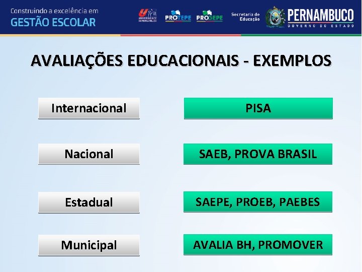 AVALIAÇÕES EDUCACIONAIS - EXEMPLOS Internacional PISA Nacional SAEB, PROVA BRASIL Estadual SAEPE, PROEB, PAEBES