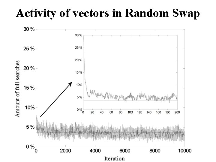 Activity of vectors in Random Swap 