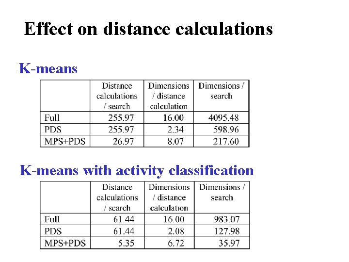 Effect on distance calculations K-means with activity classification 