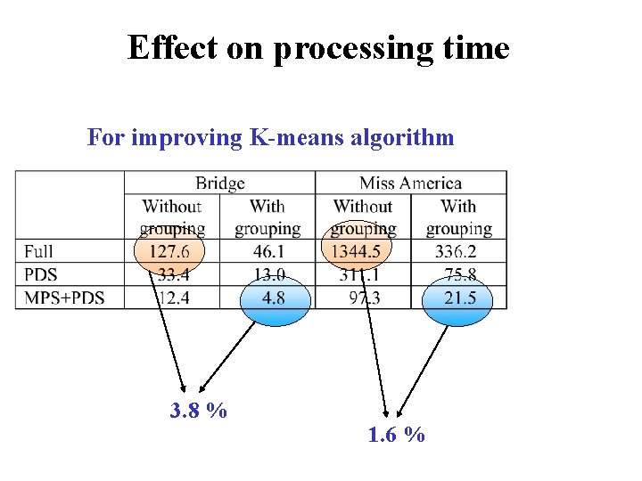 Effect on processing time For improving K-means algorithm 3. 8 % 1. 6 %