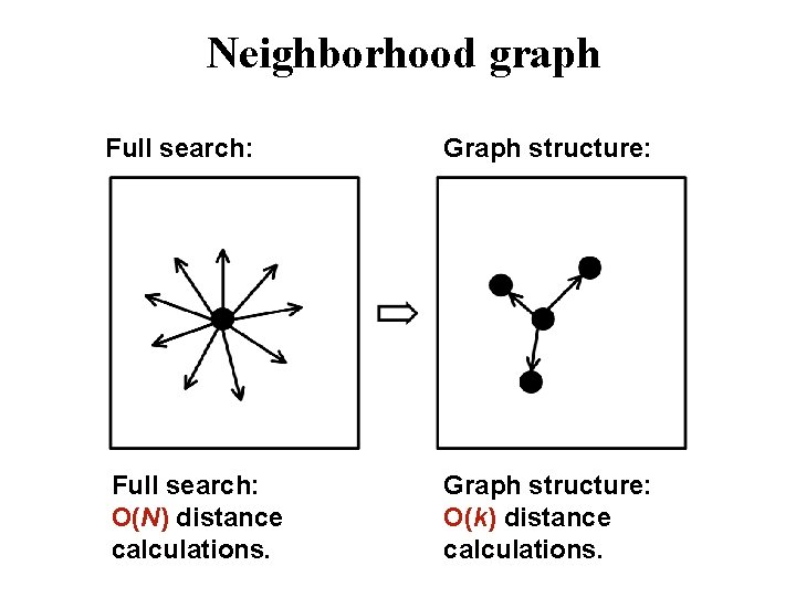 Neighborhood graph Full search: Graph structure: Full search: O(N) distance calculations. Graph structure: O(k)