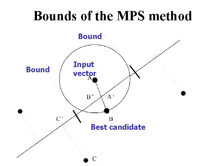 Bounds of the MPS method Bound Input vector Best candidate 