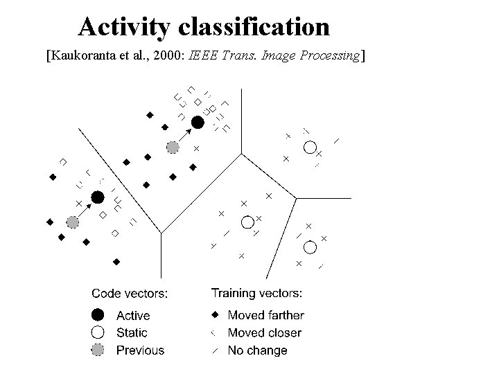 Activity classification [Kaukoranta et al. , 2000: IEEE Trans. Image Processing] 
