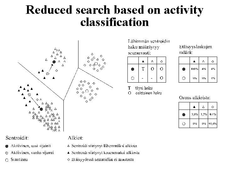 Reduced search based on activity classification 