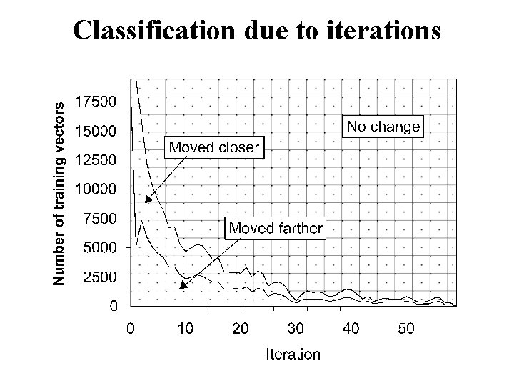 Classification due to iterations 