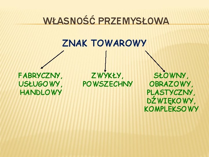 WŁASNOŚĆ PRZEMYSŁOWA ZNAK TOWAROWY FABRYCZNY, USŁUGOWY, HANDLOWY ZWYKŁY, POWSZECHNY SŁOWNY, OBRAZOWY, PLASTYCZNY, DŹWIĘKOWY, KOMPLEKSOWY