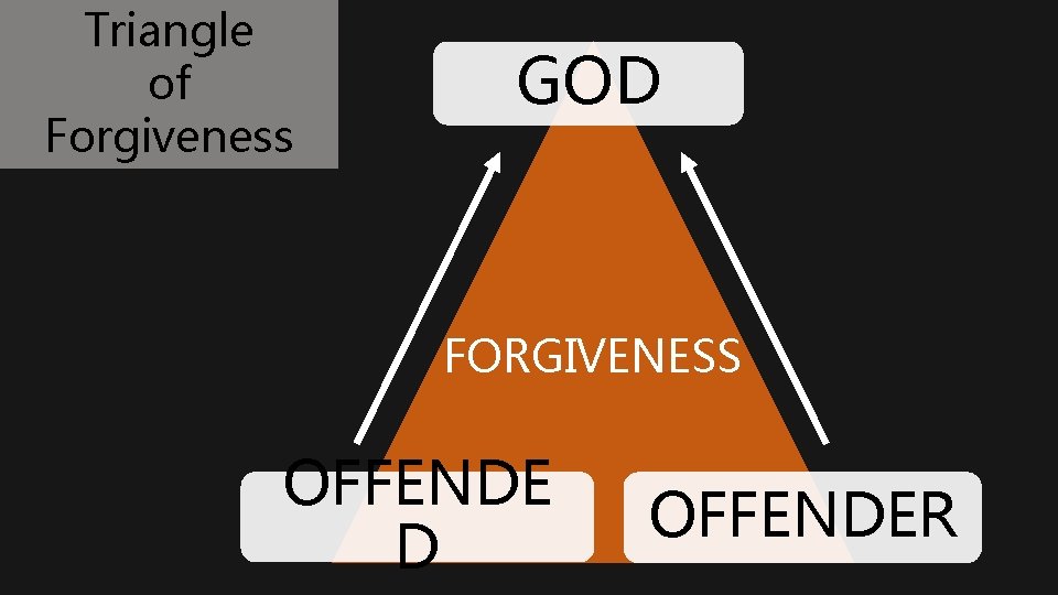Triangle of Forgiveness GOD FORGIVENESS OFFENDE D OFFENDER 