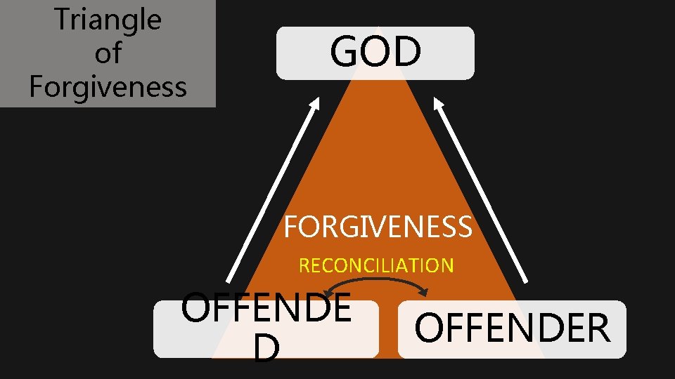 Triangle of Forgiveness GOD FORGIVENESS RECONCILIATION OFFENDE D OFFENDER 