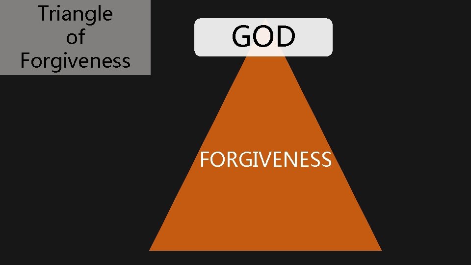 Triangle of Forgiveness GOD FORGIVENESS 