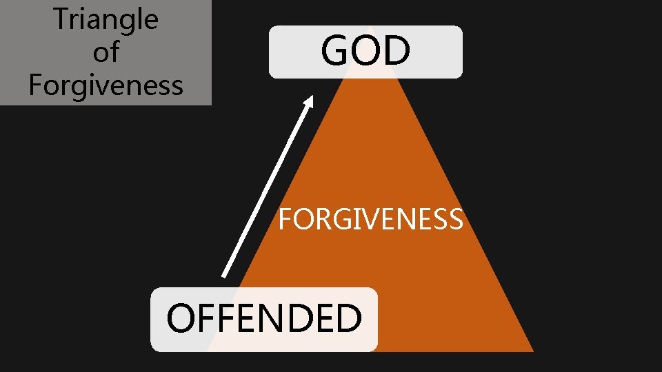 Triangle of Forgiveness GOD FORGIVENESS OFFENDED 