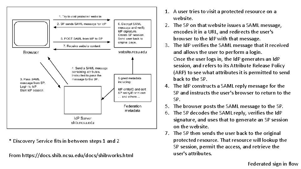 * Discovery Service fits in between steps 1 and 2 From https: //docs. shib.