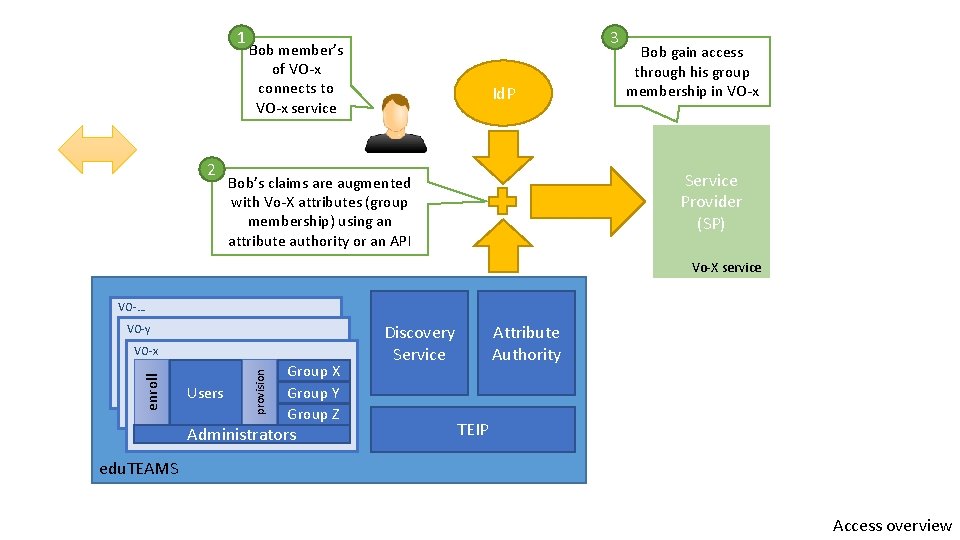 1 2 3 Bob member’s of VO-x connects to VO-x service Id. P Bob