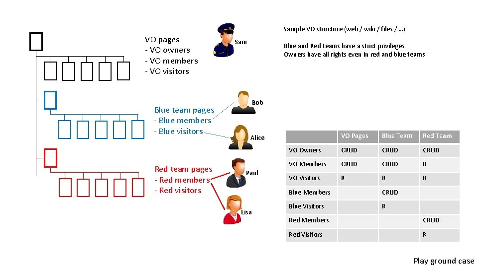 Sample VO structure (web / wiki / files / …) VO pages - VO