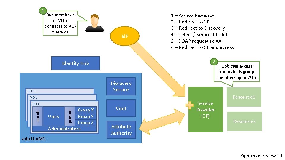 1 Bob member’s of VO-x connects to VOx service Id. P 1 – Access