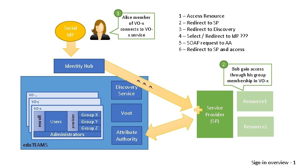 1 Social Id. P Alice member of VO-x connects to VOx service 1 –