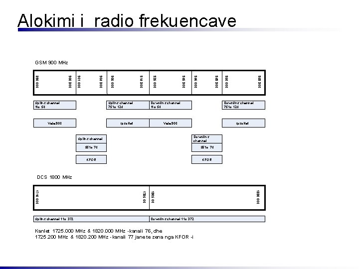 Alokimi i radio frekuencave GSM 900 MHz 959. 800 950. 000 949. 800 946.