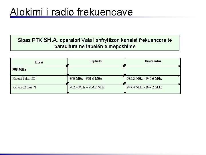 Alokimi i radio frekuencave Sipas PTK SH. A. operatori Vala i shfrytёzon kanalet frekuencore