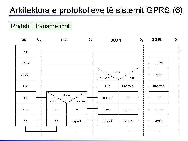 Arkitektura e protokolleve të sistemit GPRS (6) Rrafshi i transmetimit MS Um Gb BSS