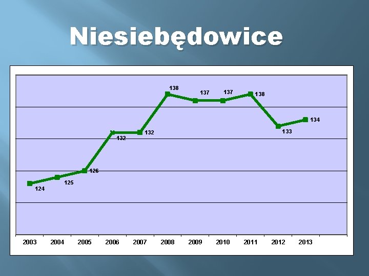 Niesiebędowice 138 137 138 134 132 133 132 126 125 124 2003 2004 2005