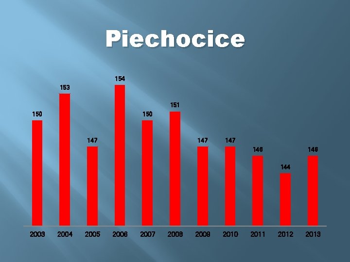 Piechocice 154 153 151 150 147 147 146 144 2003 2004 2005 2006 2007