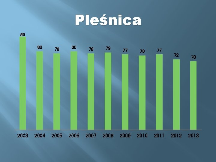 Pleśnica 95 80 2003 2004 78 2005 80 2006 78 2007 79 2008 77