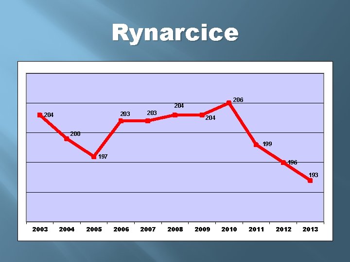 Rynarcice 206 204 203 204 200 199 197 196 193 2004 2005 2006 2007