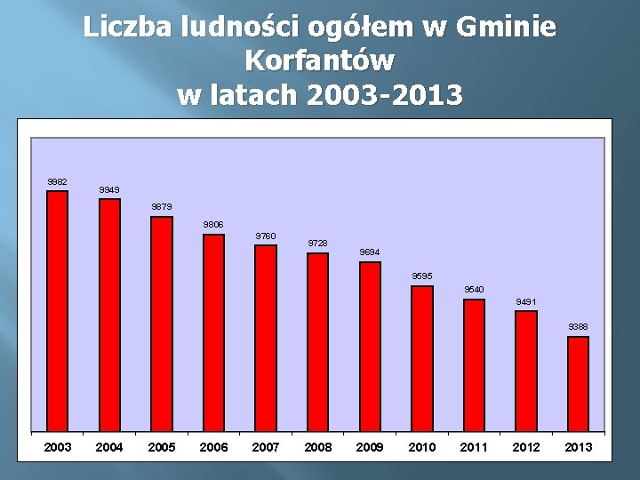 Liczba ludności ogółem w Gminie Korfantów w latach 2003 -2013 9982 9949 9879 9806