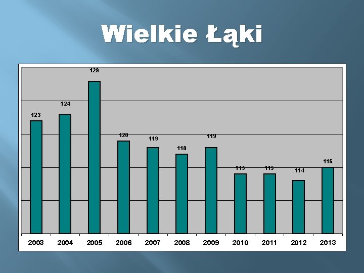 Wielkie Łąki 129 124 123 120 119 118 116 2003 2004 2005 2006 2007